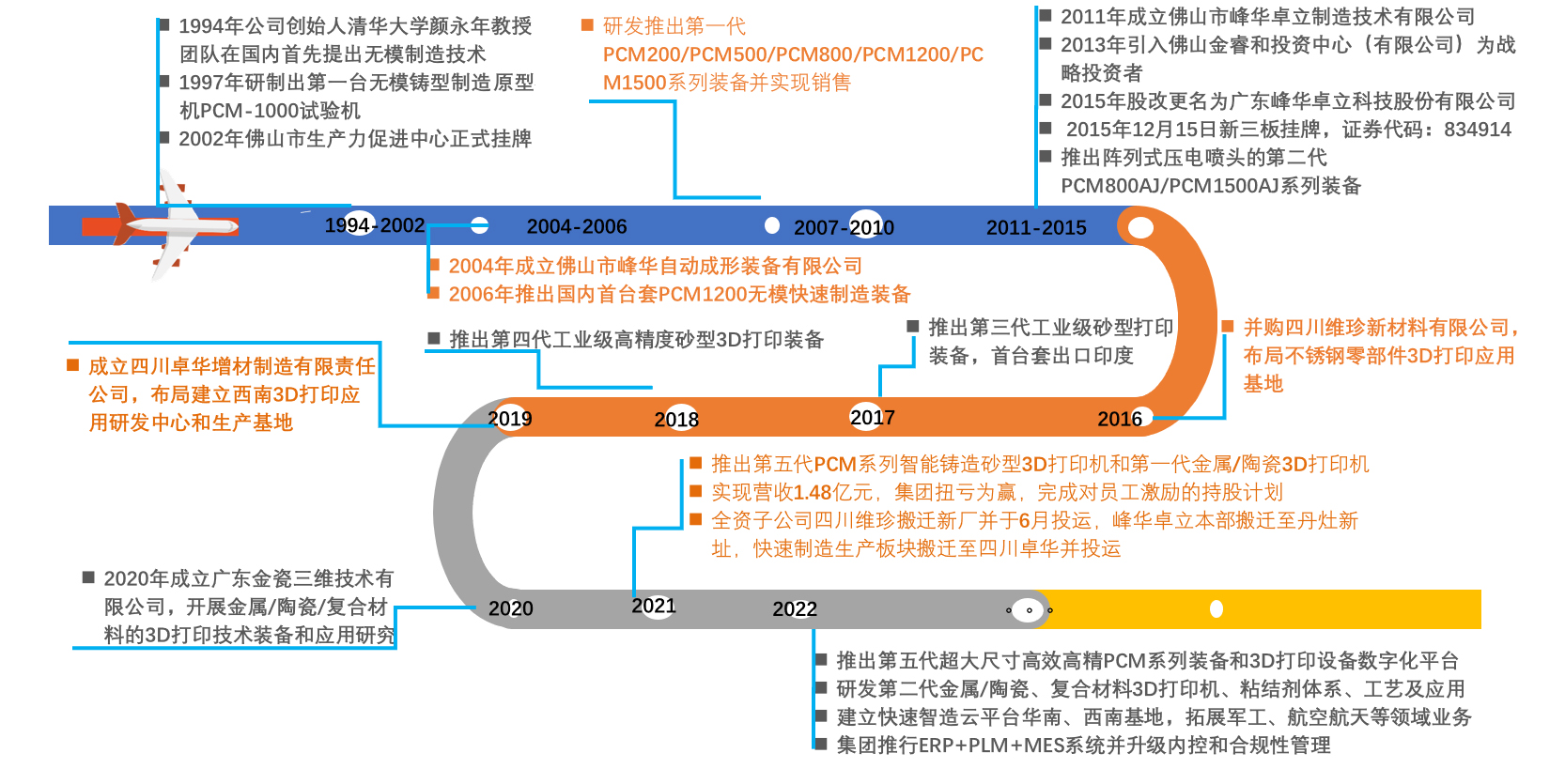 時(shí)間軸2 時(shí)間軸2